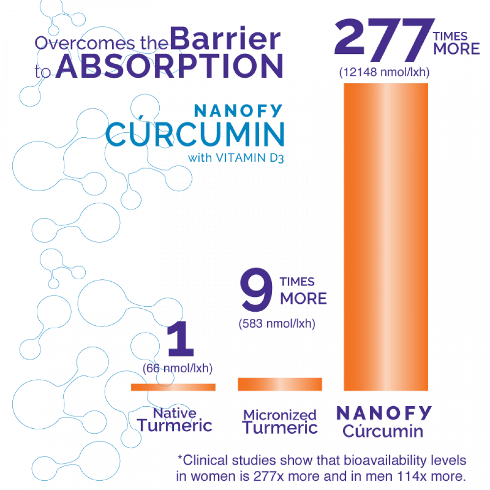 Vidafy Curcumin with BioMs